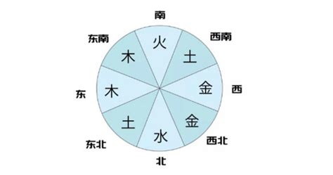 五行方向|五行方位对应的方向 五行属性颜色